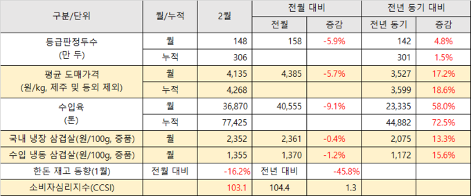 2월 <strong>등급판정두수 및 도매가격, 수입육, 소매가격, 한돈재고동향, 소비자심리지수 요약</strong>