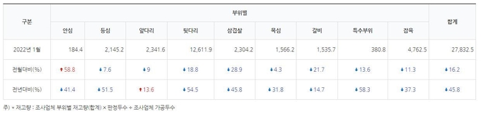 1월 한돈재고량@축산물품질평가원