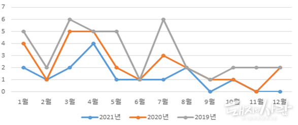 2019-2021년 제주도 연도별 월별 PED 발생건수('22년 현재 4건)@제주도 동물위생시험소