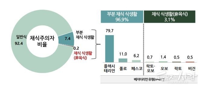 모집 표본을 통한 채식주의자 비율(Base:모집 표본 수 전체, n=5,510, 단위:%)@한국농수산식품유통공사