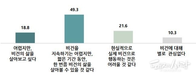 향후 비건 라이프 참여 의향(Base: 전체, n=542, 단위:%)@한국농수산식품유통공사