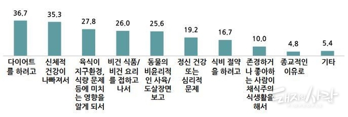 채식 식생황을 시작하게 된 계기(Base: 채식 경험 또는 유지자, n=442, 단위:%)@한국농수산식품유통공사