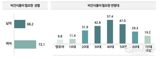 비건식품이 필요하다고 인식(Base: 전체, n=542, 단위:%)@한국농수산식품유통공사