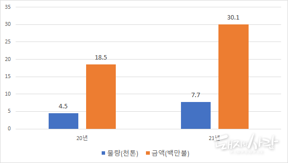 '20년과 '21년 우리나라 돼지고기 수출 물량 및 금액@한국농수산식품유통공사 수출동향 보고서