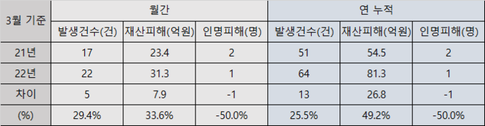 3월 및 누적 돈사 화재 발생건수, 재산피해, 인명피해@소방청 자료