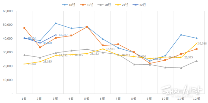 월별 돼지고기 수입량(단위 톤)@식품의약품안전처 자료