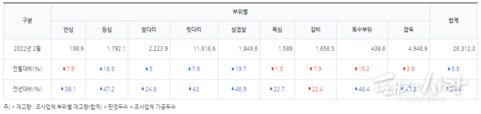 2월 기준 한돈재고량@축산물품질평가원