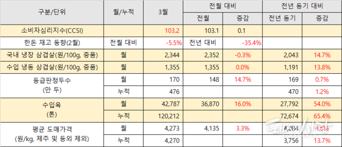 3월 <strong>등급판정두수 및 도매가격, 수입육, 소매가격, 한돈재고동향, 소비자심리지수 요약</strong>