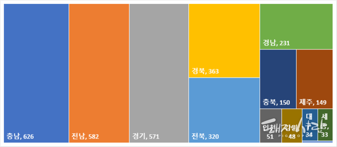지난해 12월 1일 기준 돼지 사육농가수(단위 가구)@2021년 농림어업조사