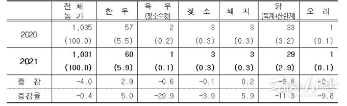 주요 가축별 사육농가(2020년~2021년, 천 가구, %)@2021년 농림어업조사