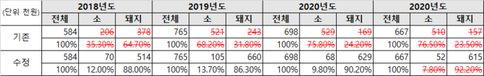 구제역 백신 축종별 판매액(단위 억원) 정오표@동물약품협회