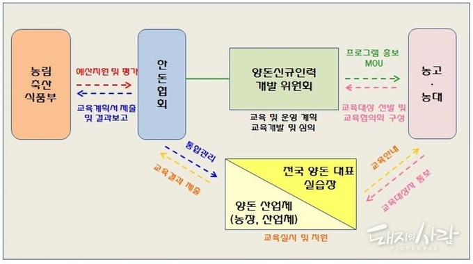 농고 농대생을 대상으로 한 양돈종합교육 시스템 구축 모식도@심금섭 교수