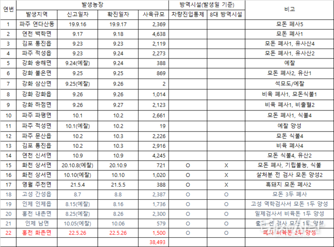 국내 사육돼지 ASF 발생 경과 요약@농식품부 자료 편집