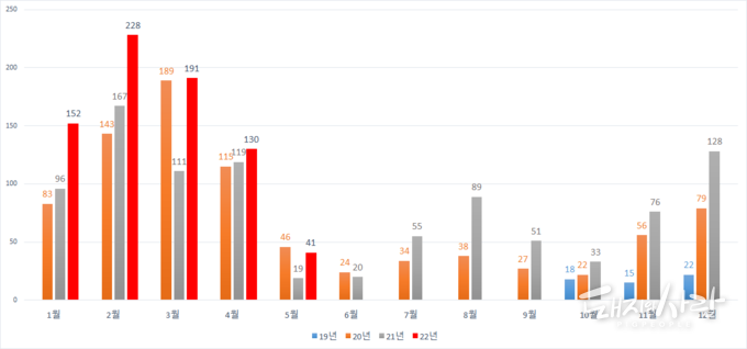 월별 ASF 감염멧돼지 발견 건수@국립야생동물질병관리원 자료