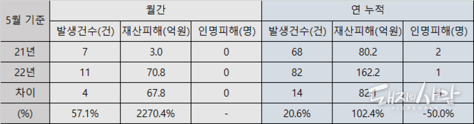 5월 기준 돈사 화재 발생건수 및 재산피해액, 인명피해@소방청 자료