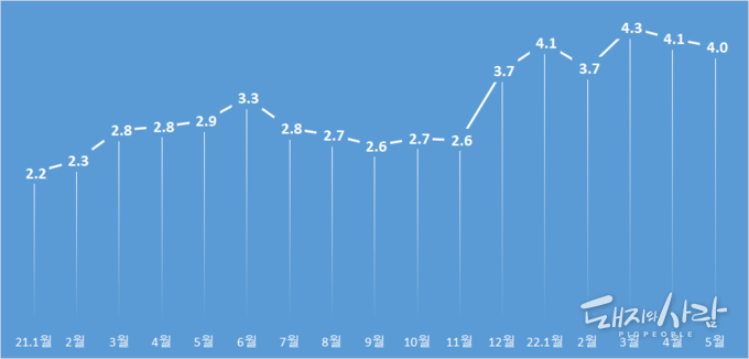  월별 돼지고기 수입량(단위 만 톤)@식약처 자료 편집