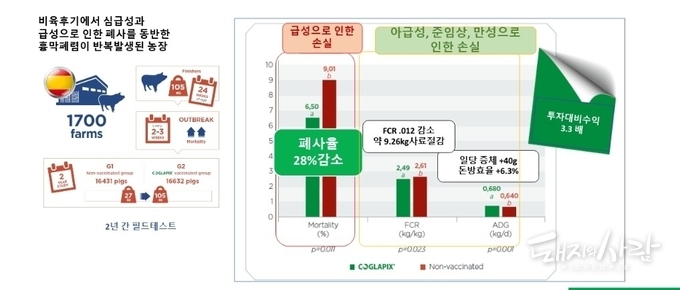 유럽 1700개 농장, 2년간 백신 적용 평가 요약@코글라픽스 런칭 세미나 발표 자료 일부