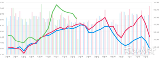 돼지고기 도매가격 그래프(단위 원/kg, 초록색 '22년, 빨간색 '21년)@농식품부