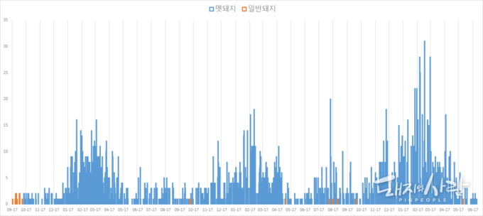 국내 ASF 일별 발생 현황@농식품부, 환경부 자료 편집