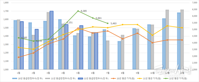 돼지 도매가격은 2개월 연속 하락 중@축산물품질평가원 자료