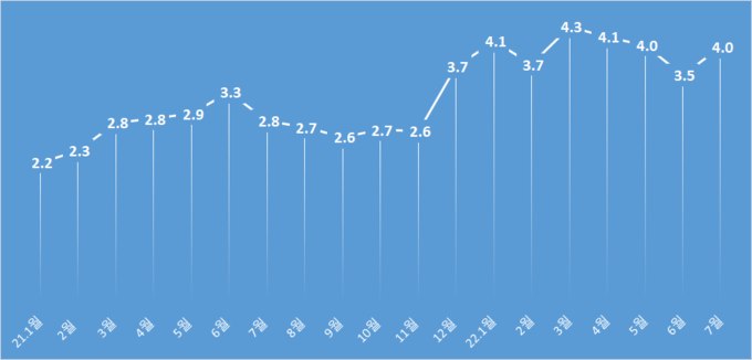 월별 돼지고기 수입량(단위 만 톤)@식약처 자료