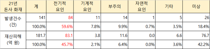 21년 돈사 화재 원인별 발생건수 및 재산피해액@21년 화재통계연감