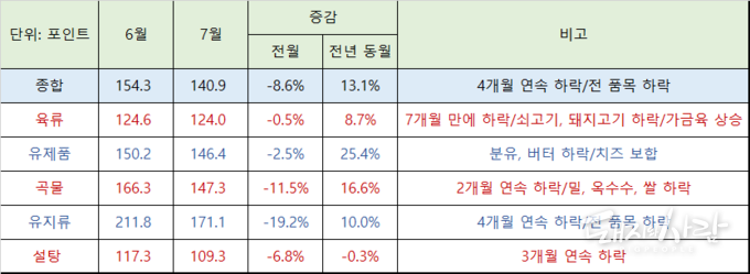 6월 육류(124.7→124.6), 유제품(149.8→150.2) 지수 보정으로 6월 식량가격지수 조정(154.2→154.3)