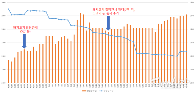 일별 수입 삼겹살(냉동, 100g) 및 국산 삼겹살(냉장, 100g) 소비자가격 추이@축산물품질평가원