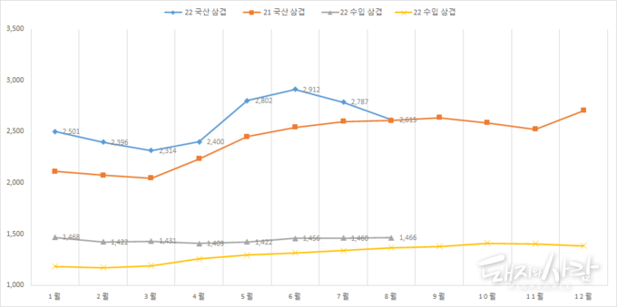 월별 수입 삼겹살(냉동, 100g) 및 국산 삼겹살(냉장, 100g) 소비자가격@축산물품질평가원