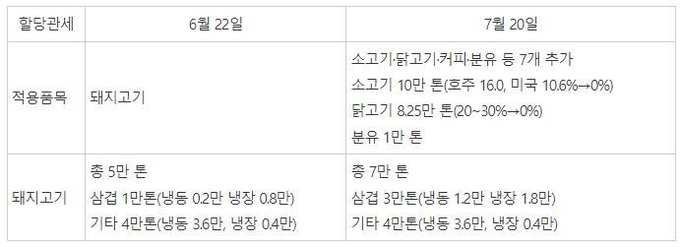 정부의 무관세 할당관세 공고@농식품부