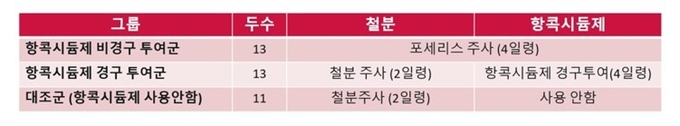 표1. 각 그룹별 철분, 항콕시듐제 적용 방법과 일령