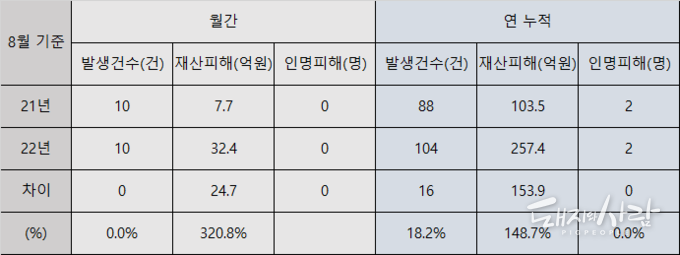 8월 기준 돈사 화재 발생건수 및 재산피해액, 인명피해 비교@소방청 자료