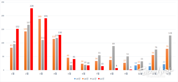 월별 ASF 감염멧돼지 발견건수@국립야생동물질병관리원