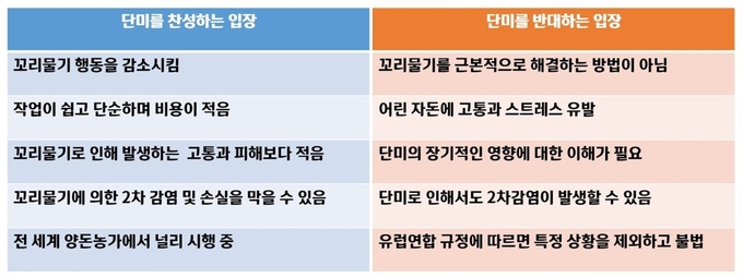  표. 단미에 대한 찬반 의견들