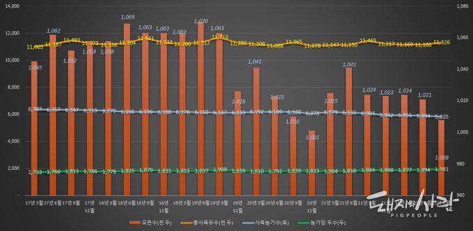 분기별 돼지 전체 사육두수 및 모돈두수, 농가수, 농가 당 돼지두수 동향, 돼지이력제(농장식별번호)를 기반으로 한 통계 결과임@통계청 자료 편집