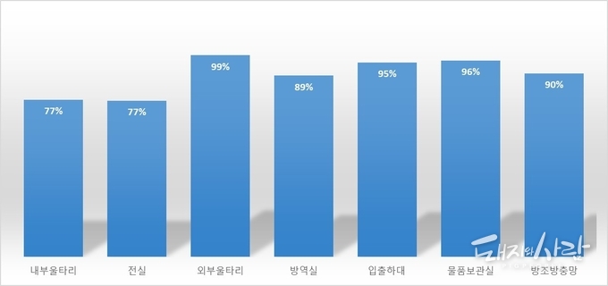 7대 방역시설별 설치율(10.26 기준)@농식품부