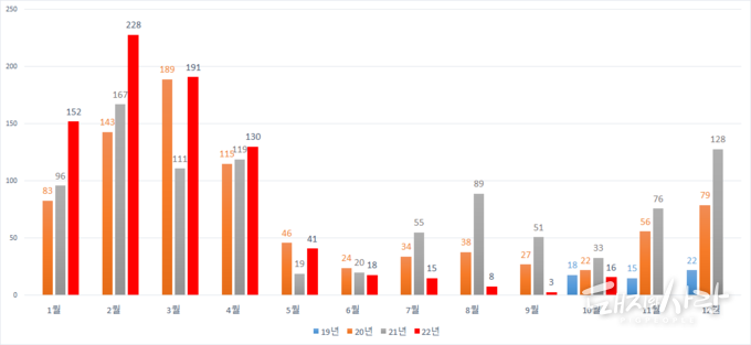 월별 감염멧돼지 발견건수@국립야생동물질병관리원 자료