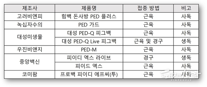 G2b 타입 PED 백신 제품들@안동준 연구관 발표 중