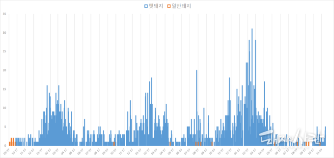 국내 일자별 사육돼지(주황) 및 야생멧돼지(파랑) ASF 발생건수@국립야생동물질병관리원