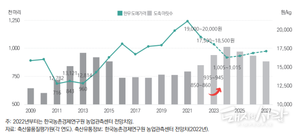 한우 도축 마릿수 및 가격 전망@한국농촌경제연구원