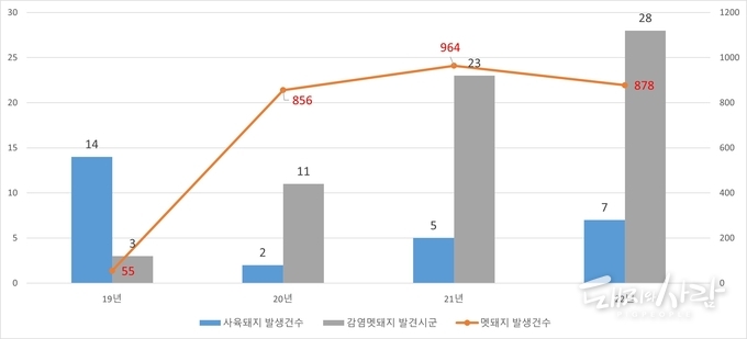 연도별 사육돼지 및 멧돼지에서의 ASF 발생건수, 감염멧돼지 발견시군 갯수@농림축산식품부, 국립야생동물질병관리원 자료