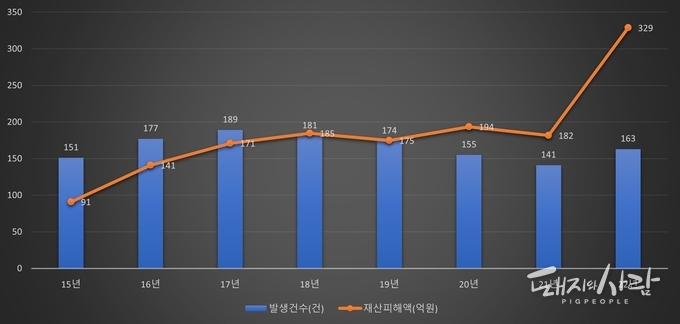 연도별 돈사 화재 발생건수 및 재산피해액(3일 집계 기준)@소방청 자료