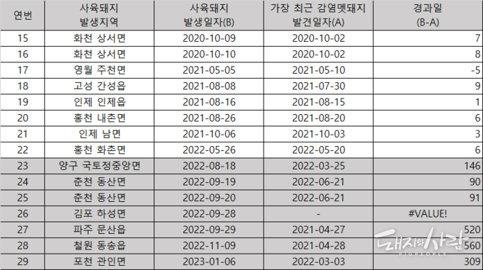 최근 3년간 사육돼지 ASF 발생일자 및 가장 가까운 감염멧돼지 발견일자@농식품부 및 국립야생동물질병관리원 자료 편집