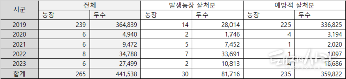 ASF 살처분 농가 및 돼지숫자@농림축산식품부 자료 집계