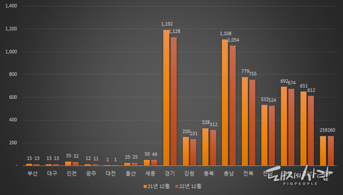'21년 4분기 및 '22년 4분기 시도별 농장수 비교@통계청 자료