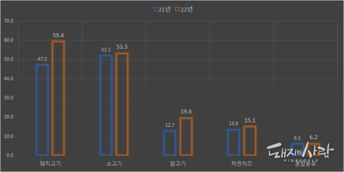 '21년과 '22년 주요 축산물 수입량(단위 만 톤)@식약처 자료