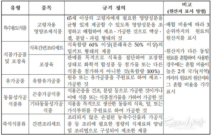 원산지 표시 대상 추가 농산물 가공품류 7개 품목@농식품부