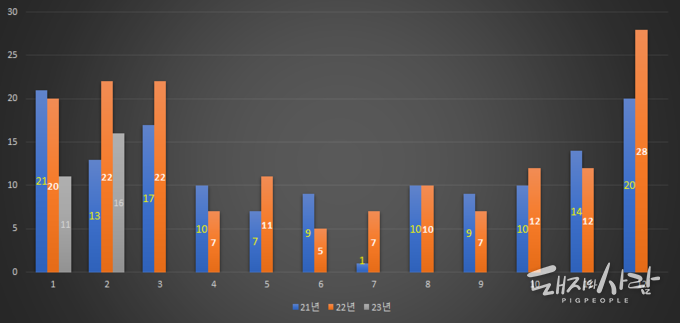 최근 3년간 월별 돈사 화재 발생건수@소방청 자료