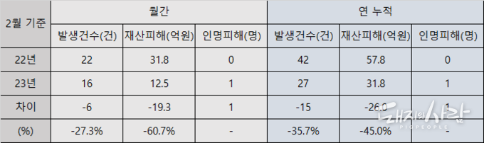 2월 기준 돈사 화재 발생 현황@소방청 자료 