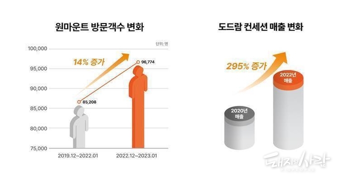 원마운트 방문객 수 증가와 함께 도드람 컨세션 매출도 코로나 이전 대비 큰 성장세를 보이고 있다@도드람